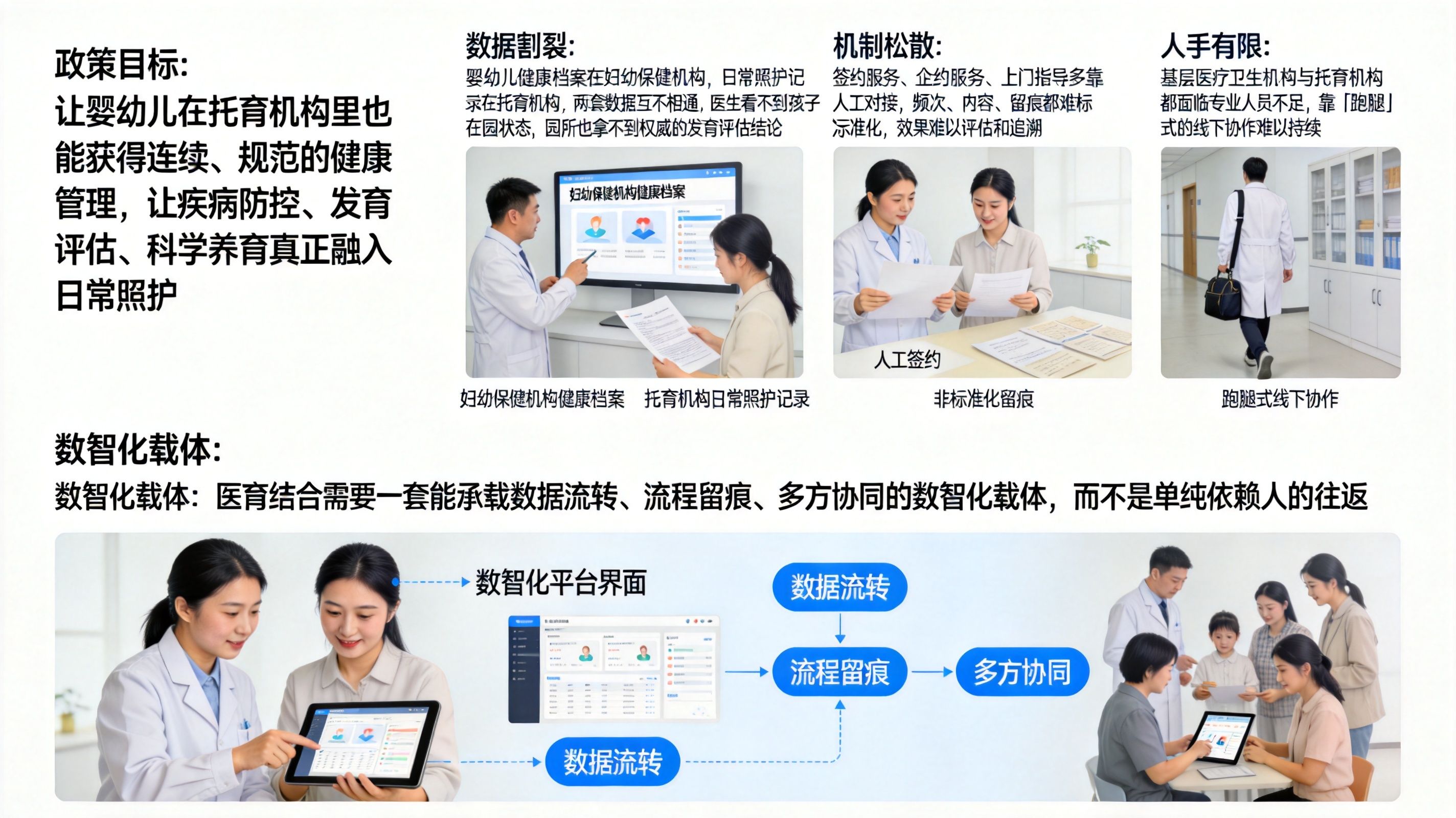 实施目标与难点：数据不通是最大的拦路虎

政策的目标很清晰：让婴幼儿在托育机构里也能获得连续、规范的健康管理，让疾病防控、发育评估、科学养育真正融入日常照护。但落到实施层面，难点同样具体。





数据割裂：婴幼儿健康档案在妇幼保健机构，日常照护记录在托育机构，两套数据互不相通，医生看不到孩子在园状态，园所也拿不到权威的发育评估结论。



机制松散：签约服务、上门指导多靠人工对接，频次、内容、留痕都难标准化，效果难以评估和追溯。



人手有限：基层医疗卫生机构与托育机构都面临专业人员不足，靠「跑腿」式的线下协作难以持续。

这些难点指向同一个答案：医育结合需要一套能承载数据流转、流程留痕、多方协同的数智化载体，而不是单纯依赖人的往返。