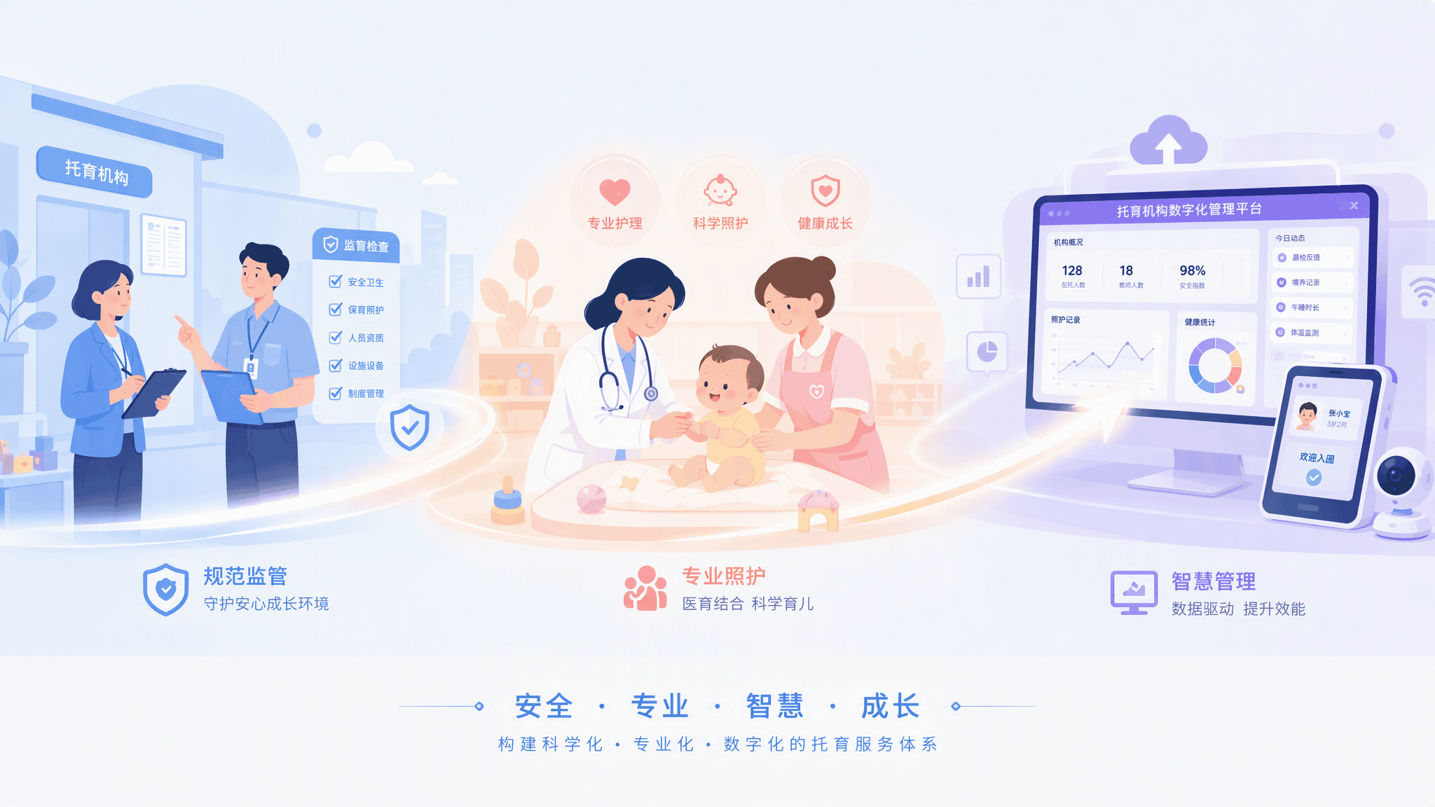 横向三分构图，左：托育机构监管检查场景（蓝色调），中：医生和育婴师共同护理婴幼儿（粉橙色），右：数字化管理屏幕和智能设备（紫色），三者之间用上升的光带连接，整体温暖科技风，扁平化